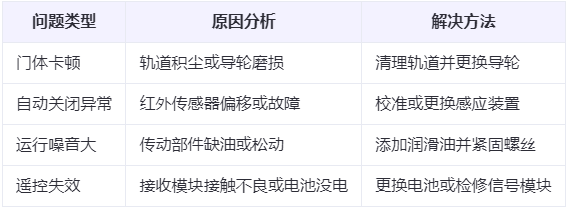 正宁兰州厂房正宁工业门常见问题与应对方案表