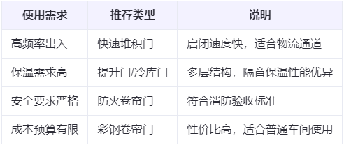 正宁兰州厂房正宁工业门选购建议