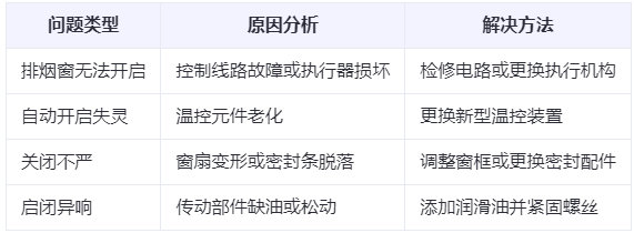 正宁兰州正宁排烟窗常见问题与应对措施分析表